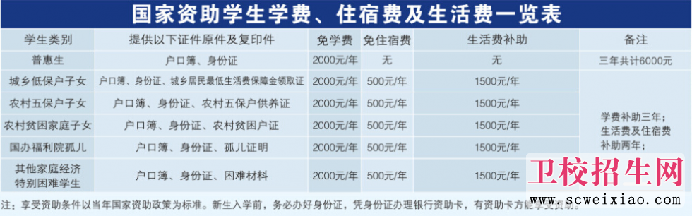 重慶光華女子衛(wèi)校國家補(bǔ)助一覽表