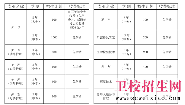 鐵路衛(wèi)校招生專業(yè)、費用及計劃