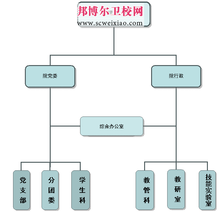 貴陽醫(yī)學(xué)院護(hù)理學(xué)院組織結(jié)構(gòu)圖