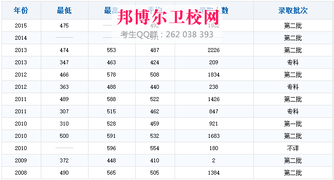 吉林大學白求恩醫(yī)學院2017年招生錄取分數(shù)線